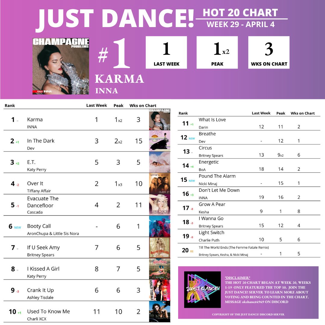 WVCWJustDance's tweet photo. ⭐️| Just Dance! - Hot 20 Chart

@inna_ro tops the chart for a second week in a row with 'Karma'! https://t.co/Oxh5VaKcfe