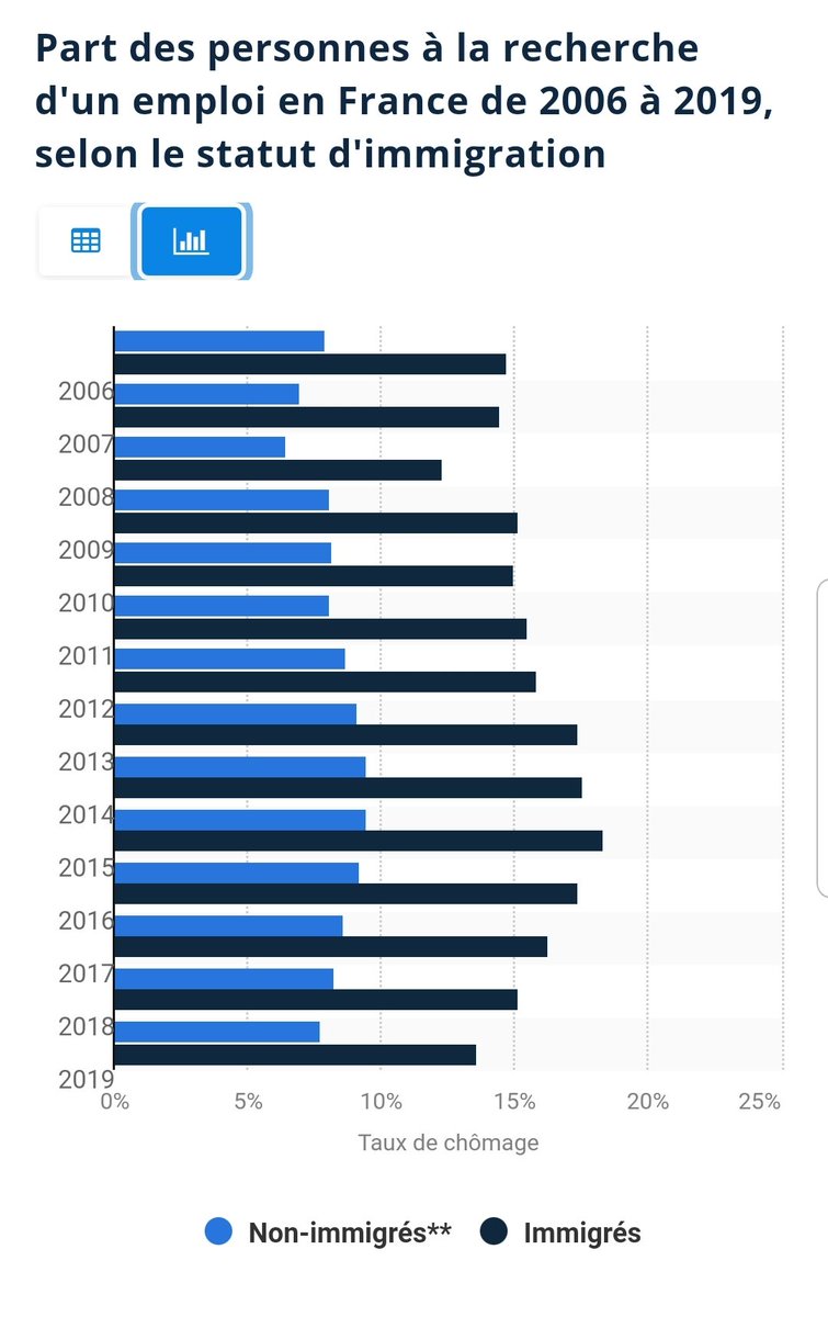gwadeboy's tweet image. #France:la #population #immigrée reste plus touchée que la #moyenne par le #chômage.#chomeur