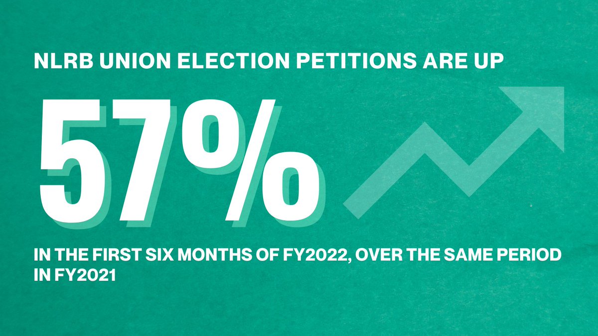 NLRBGC's tweet photo. 🧵During the first half of Fiscal Year 2022, union representation petitions filed at the NLRB have increased 57%—up to 1,174 from 748 during the first half of FY2021. At the same time, unfair labor practice charges have increased 14%—from 7,255 to 8,254. https://t.co/moIlkhVK71 https://t.co/JGttd76pbC