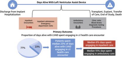 Our paper @JACCJournals on *Time Spent Engaging in Healthcare Among Patients with LVADs* is out!!

sciencedirect.com/science/articl…

🧵: