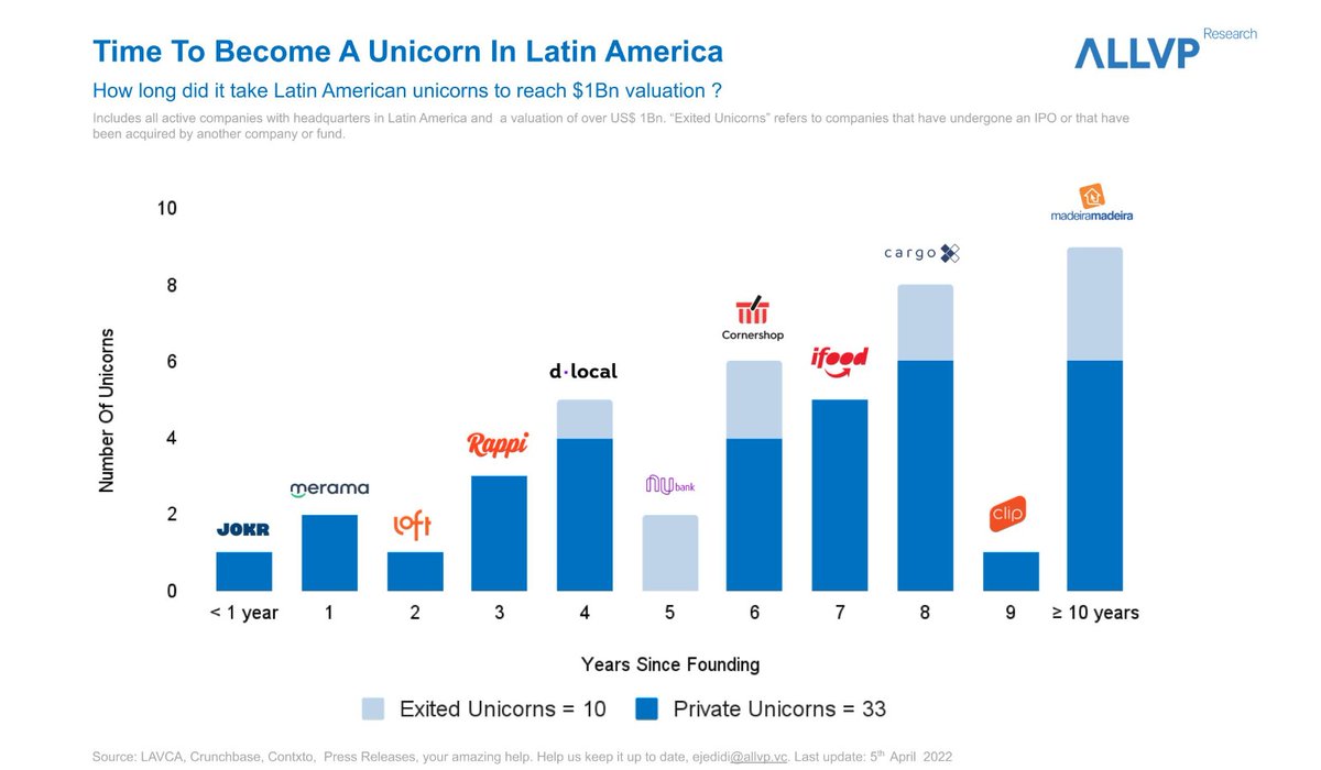 hi_ventures_'s tweet image. ⌛It takes some time to become a unicorn! 

Find out how long does it take for Latin American startups to reach a $1Bn valuation #ALLVPResearch 

@CornershopChile @RappiColombia @dLocalPayments @loft_br @nubank @clip_mx @Jokr_US @iFood @MadeiraMadeira @cargoxbr