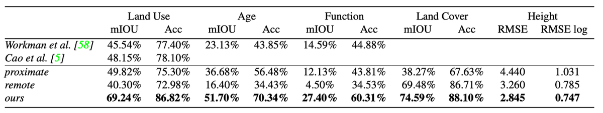 multimodal_lab's tweet photo. You can see the big gains from the first to final row of the table. https://t.co/HAHATPYTlO