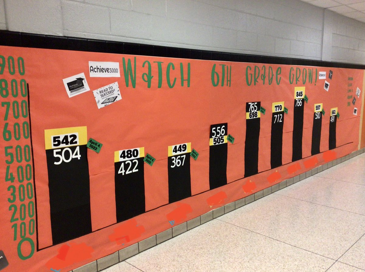 6th Grade <a href="/Travismsbobcats/">Travis Bobcats</a> are tracking their 2nd semester Lexile growth in @Achieve3000! Thanks to our Travis parent volunteers <a href="/PFE_IISD/">Parent Education & Community Engagement Irving ISD</a> for assisting with the amazing bar graph display in Hallway A! #bobcatsread #readersareleaders #watch6thgradegrow 🧡🐾 📚 <a href="/iInstructIrving/">Irving ISD C&I</a>