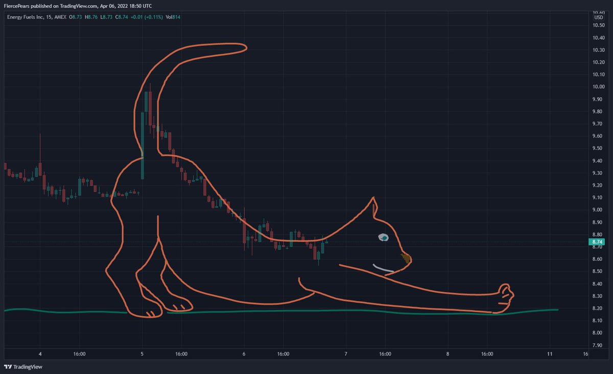 FiercePears's tweet photo. #URANIUM INTRADAY!
We can see stretching cat on $UUUU chart. Cats are unpredictable, so this could result into multiple scenarios. She could jump up after stretching or lie down on ground and sleep to the morning. https://t.co/5IUeRHZq4B