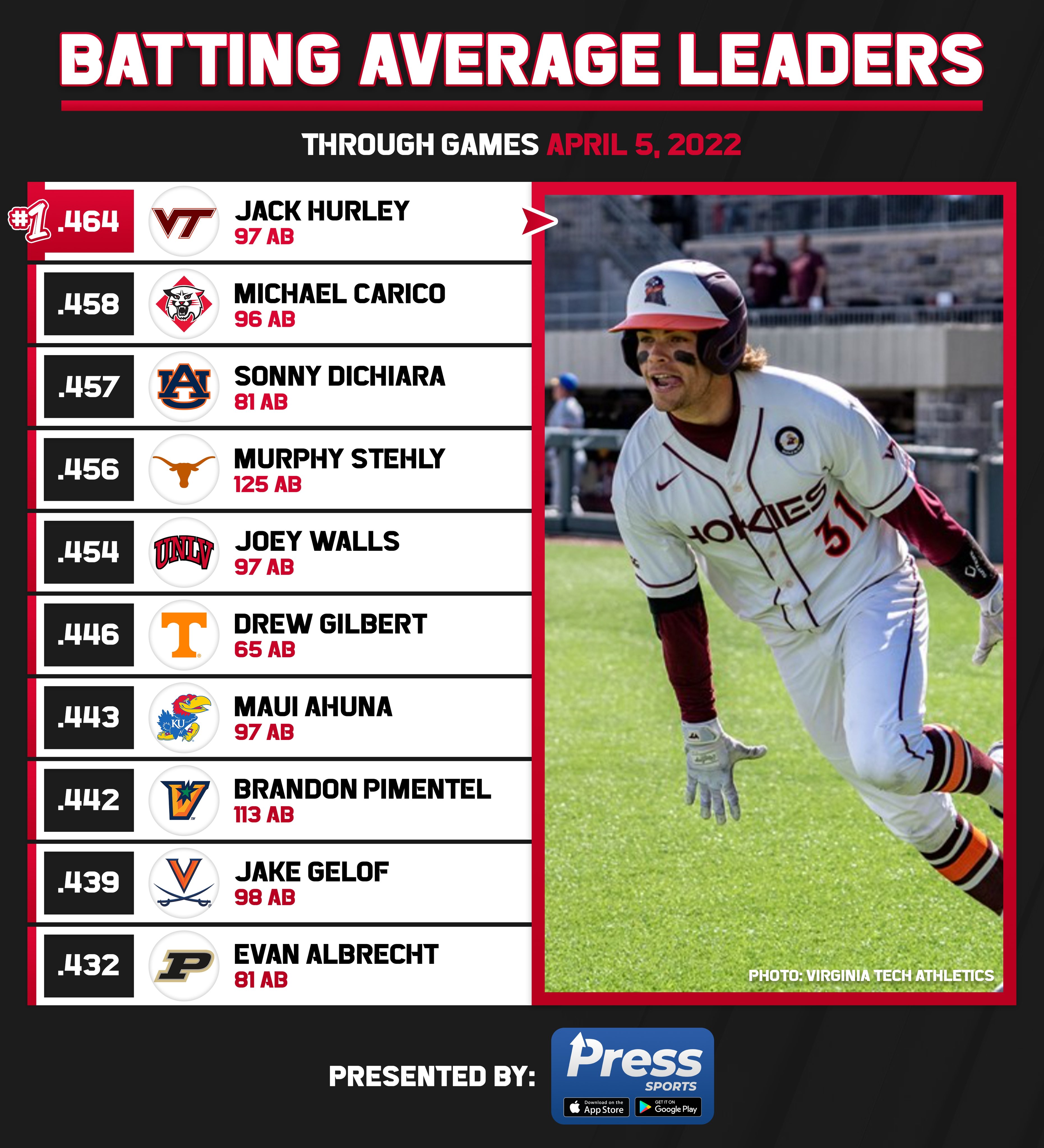 College Baseball Hub on Twitter "D1 slugging percentage leaders