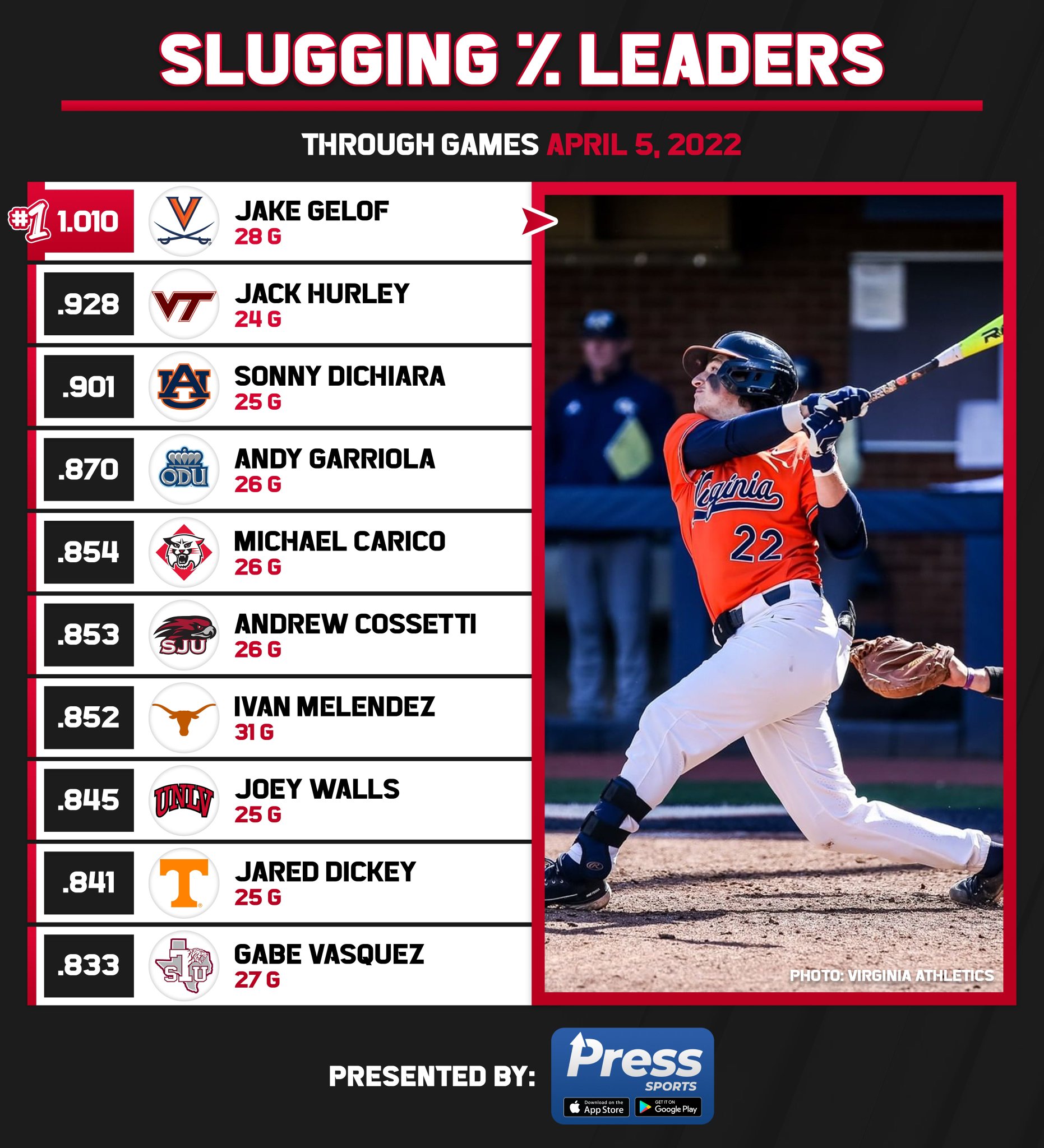 College Baseball Hub on Twitter "D1 slugging percentage leaders