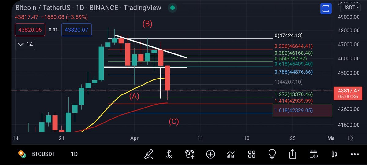 Coins_Kid's tweet photo. #bitcoin where will the C leg bounce? https://t.co/XbW0f0qhwp