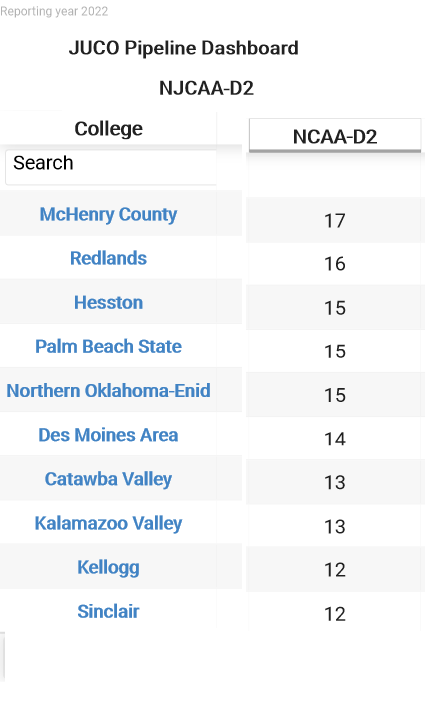 InsightsCollege's tweet photo. ⚾Top 1️⃣0️⃣  JUCO Pipeline 👉2022  👉NJCAA-D2

@McCoBaseball @UofRBaseball @HesstonBaseball @PBSCBaseball @nocenidjets @DMACCBaseball @CVCCBaseball
 @KVCC_Baseball @BaseballKellogg @SinclairBB

#NJCAABaseball
@jucoroute 
@TOPPREPS 
@FlatgroundBats 

✳️ Insights are Subject Change https://t.co/mR98kfViFU