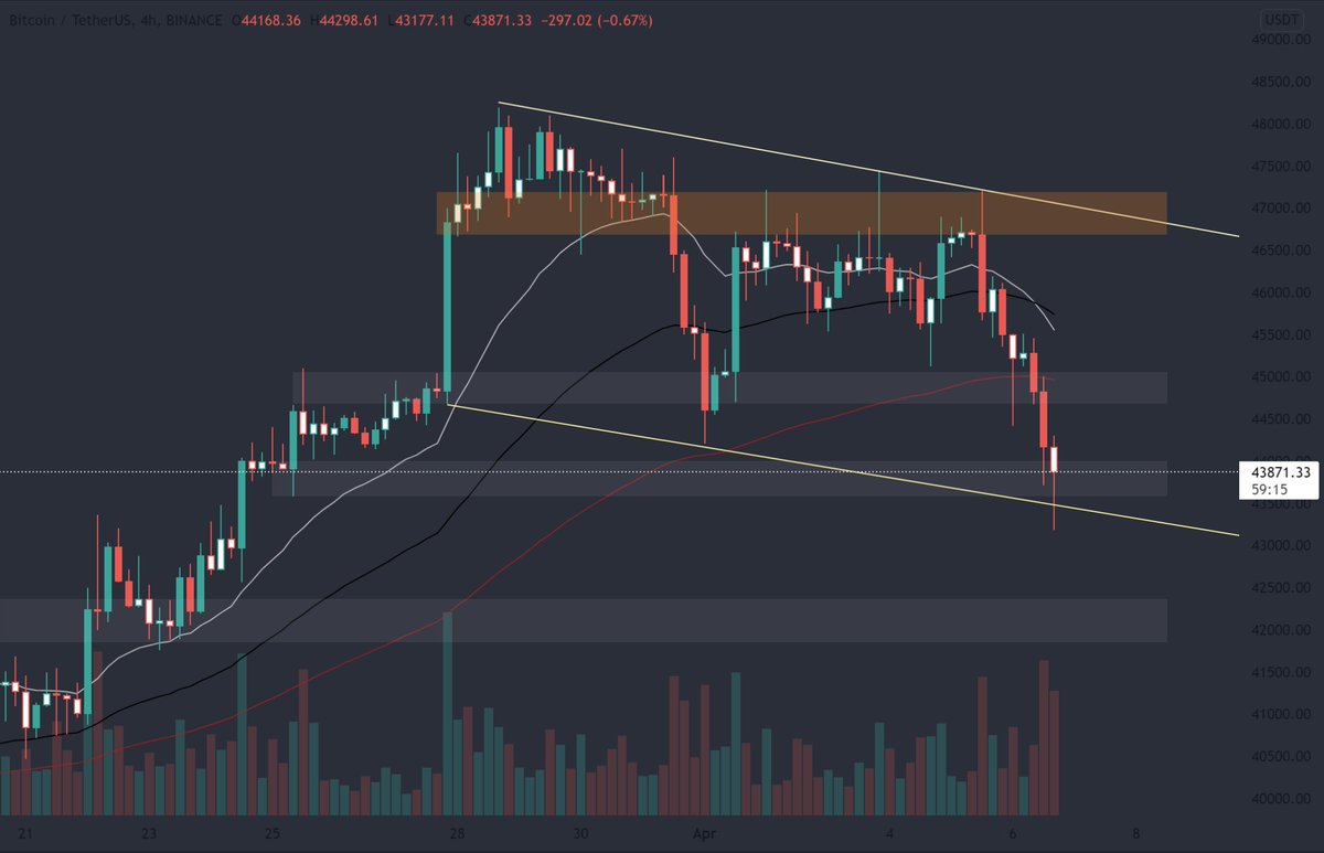 gemalyzer's tweet photo. This is what I'm looking at atm. The 43K zone and it's trendline! Trend is still intact. 👀 A break below could bring us to lower demand zones! 

#crypto #Bitcoin #cryptocurrency #altcoins https://t.co/o5ydCwdeFi