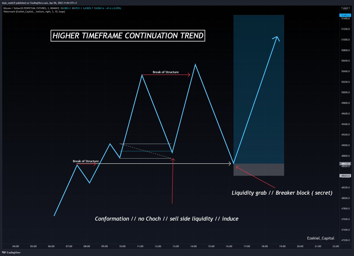 📝HTF Bullish continuation Trend📝

More efficient for 4h and above. Look at ETH chart right now. 🤫