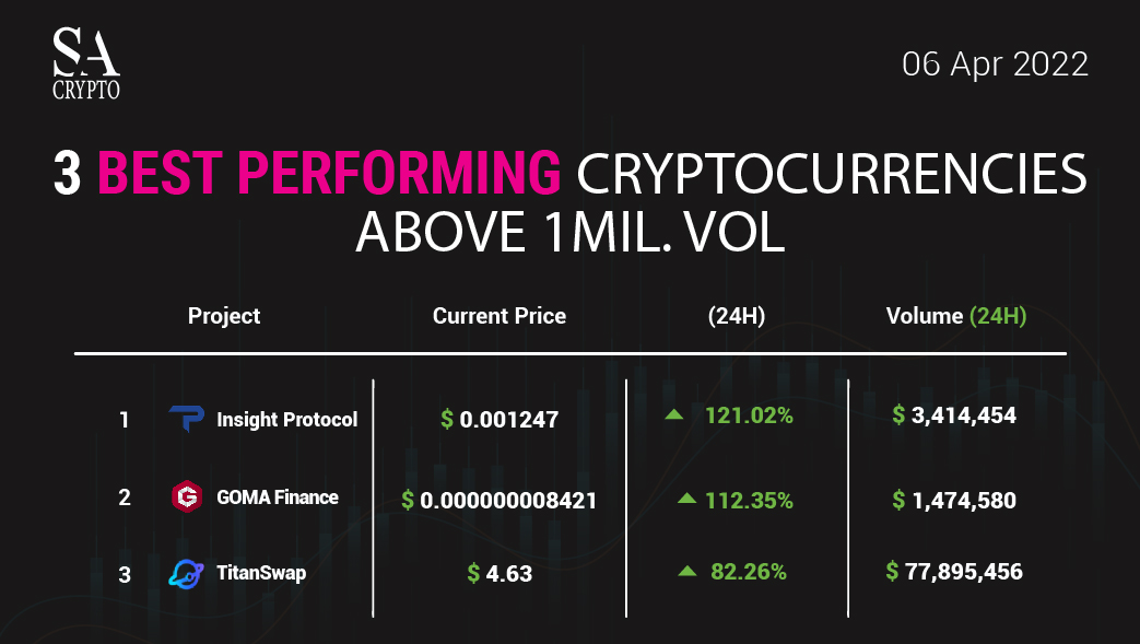 SA_Shares's tweet photo. 3 Best Performing #Cryptocurrencies of the day 🔥🔥🔥
1. Insight Protocol @inxprotocol
2.GOMA Finance @GOMAFinance
3. TitanSwap @TitanSwapOrg
#crypto #cryptocurrency #CryptocurrencyNews #cryptonews #insightprotocol #gomafinance #titanswap https://t.co/lB1MKN9GFE