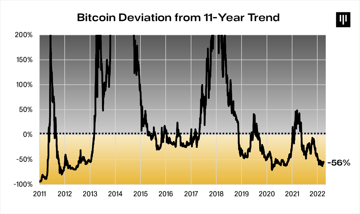 We are now -56% below the 11-year exponential growth trend.  The markets have rarely been so cheap relative to the trend.

Crypto is undervalued in my opinion.

More thoughts here:  panteracapital.com/blockchain-let…