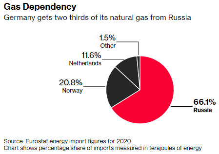 Gráfico con la distribución de las fuentes de origen del gas natural que importa Alemania, en 2020.