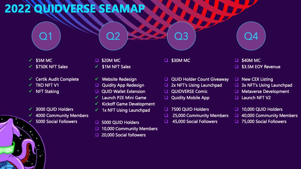 quidikatoken's tweet photo. “Promise only what you can deliver, then deliver more than you promise.”
Q1 was a great start to 2022 for the #Quidverse, but Q2 is about to get interesting!👀Hold on to your seats &amp; prepare for liftoff!🚀We’ll see you in the 1st underwater #Metaverse #Crypto #ETH #CryptoNews https://t.co/ggK26RB4Yz
