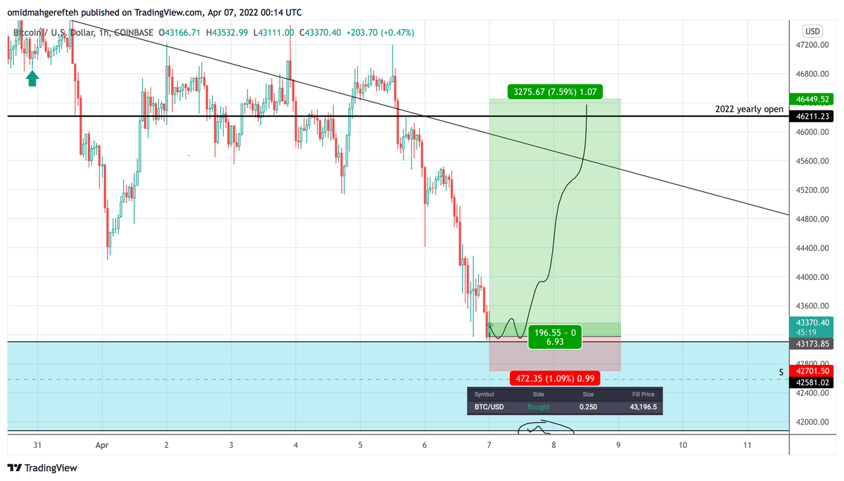 omzcharts's tweet photo. Longed the blood #BTC. Dumped straight onto HTF support at $43.1k, expecting a relief bounce from here. Clear long invalidation + will short if this level fails to hold. 

Lets get it 🔥 https://t.co/DSyTNBqtd4