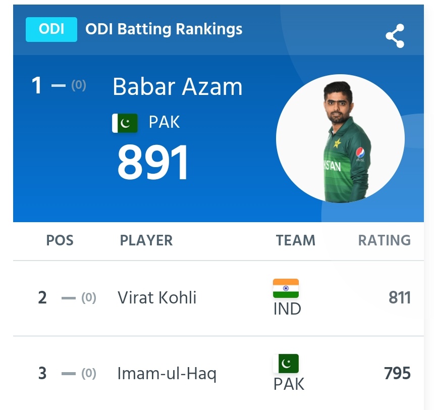 faisalmasud's tweet photo. Our pride. Love u babar https://t.co/3FRrwp2NMN