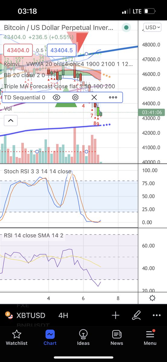 EylemCulculoglu's tweet photo. Bu kadar short yeter. 4 saatlik kırmızı 9 saydı. Stoch RSI ve düz RSI dipte. Bounce gelecek. BTC long için uygundur. https://t.co/8B5eJmS4Qg