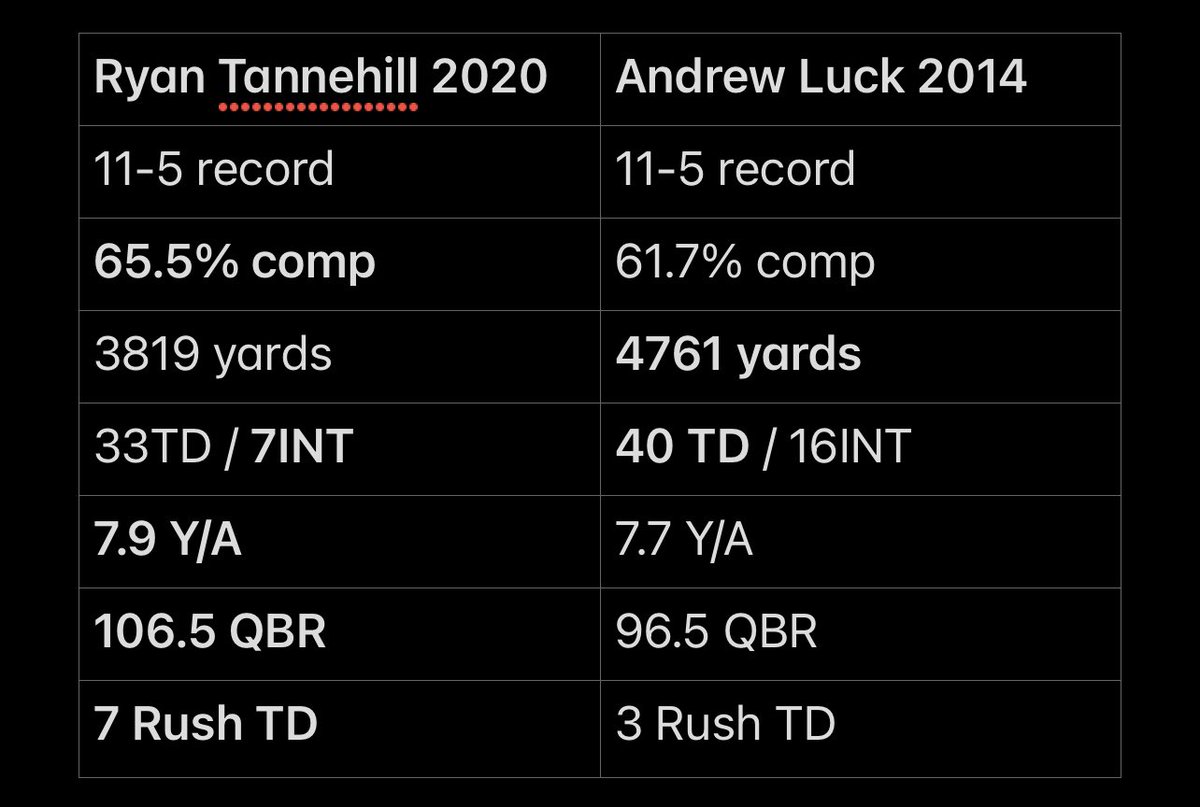 zandermercury's tweet photo. Since Colts fans wanna start comparing players best seasons… https://t.co/vJvs348mJt