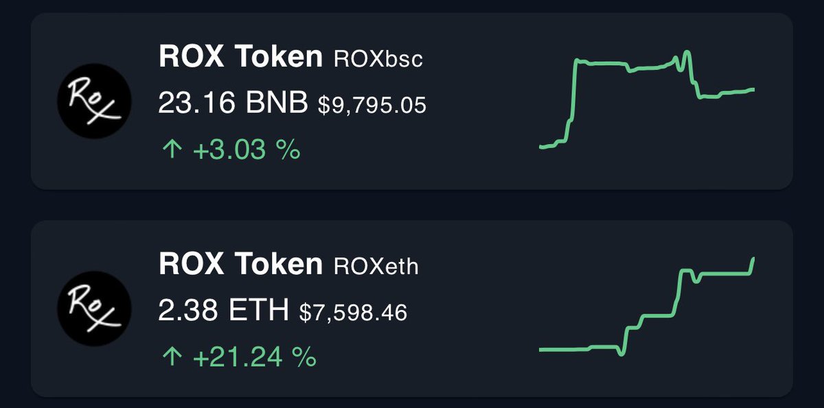 GtokenBr's tweet photo. 🟢 #ROXeth até 20%+ no dia! 😍

Mais pessoas estão aprendendo os benefícios do #SmartDefi.

$ROX $FEG #FEGex #SmartDefi https://t.co/TBY8tBUzeI