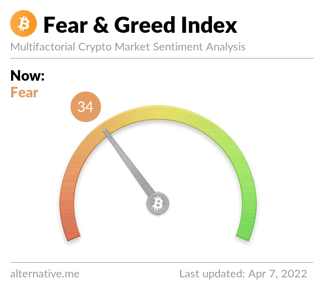 Bitcoin Fear and Greed Index is 34 - Fear
Current price: $43,462