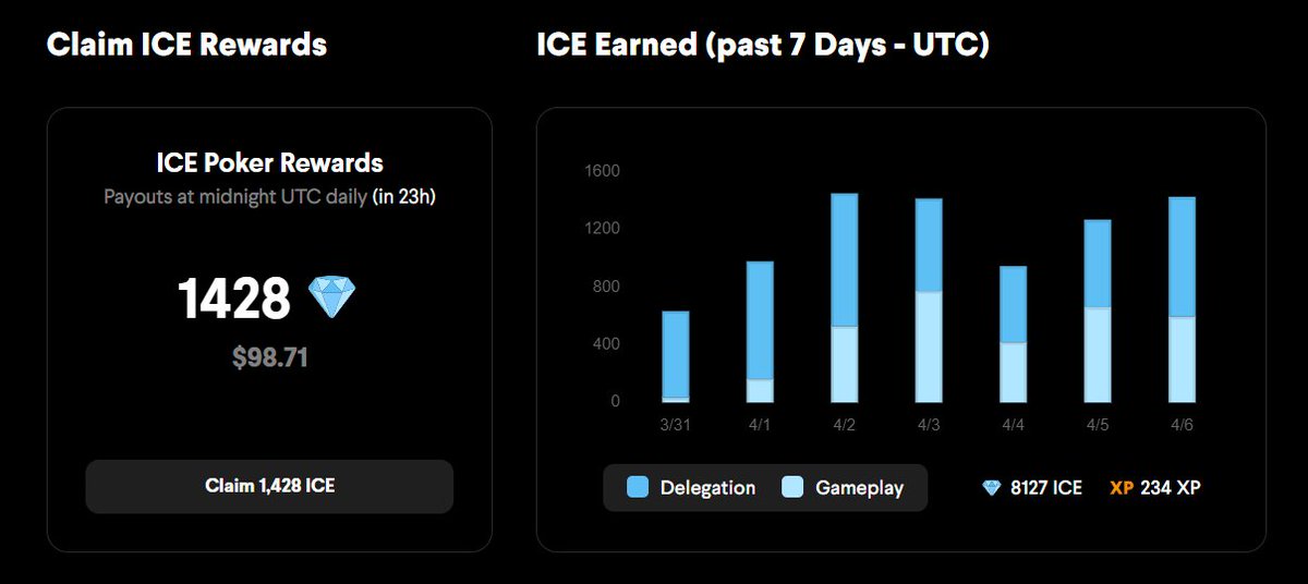 The guild's been doing well, but <a href="/DecentralGames/">Decentral Games</a> really needs to stop minting. The quality of the poker experience should trump the quantity of wearables. It's simple - Pause minting until cheating is minimal and competitive gameplay is stable (guild tournaments, etc.)