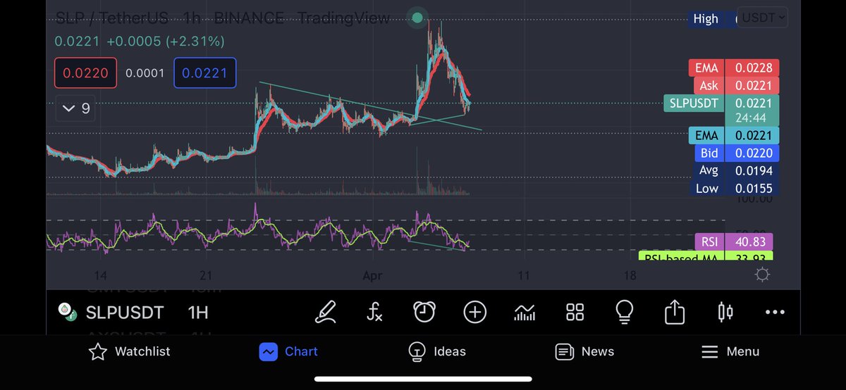 Dean_ymasa's tweet photo. @P2E_Daily SLP 1d TF bullish divergence on the rsi. Been very very stressed, but we can calm down now. Lets just take a breather and chill. https://t.co/Mc3WjtrMby
