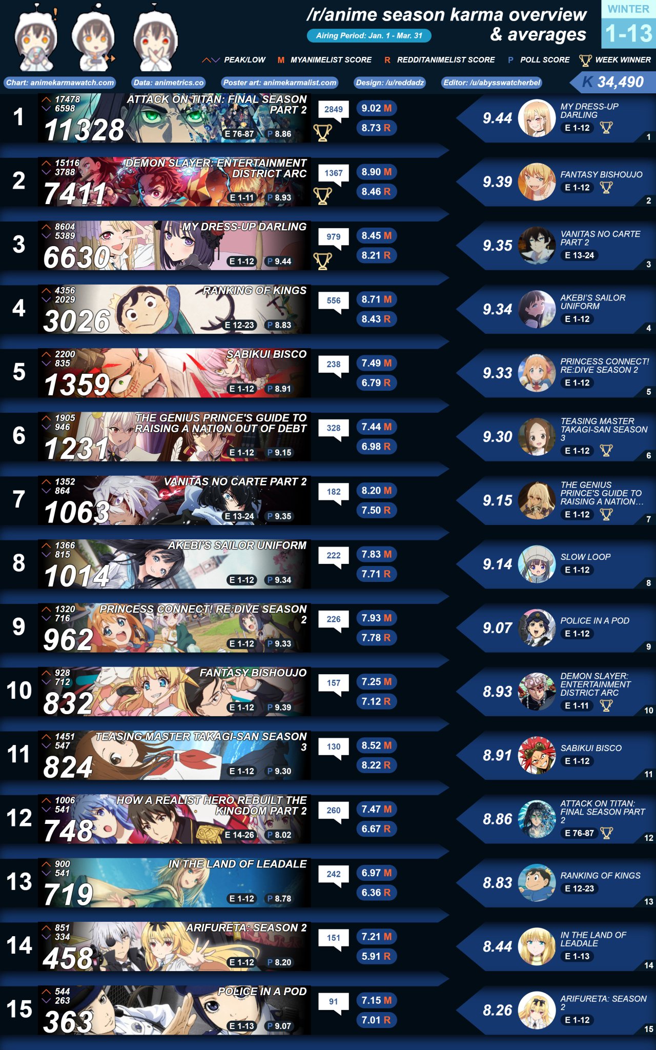 2023 Anime, Seasonal Chart