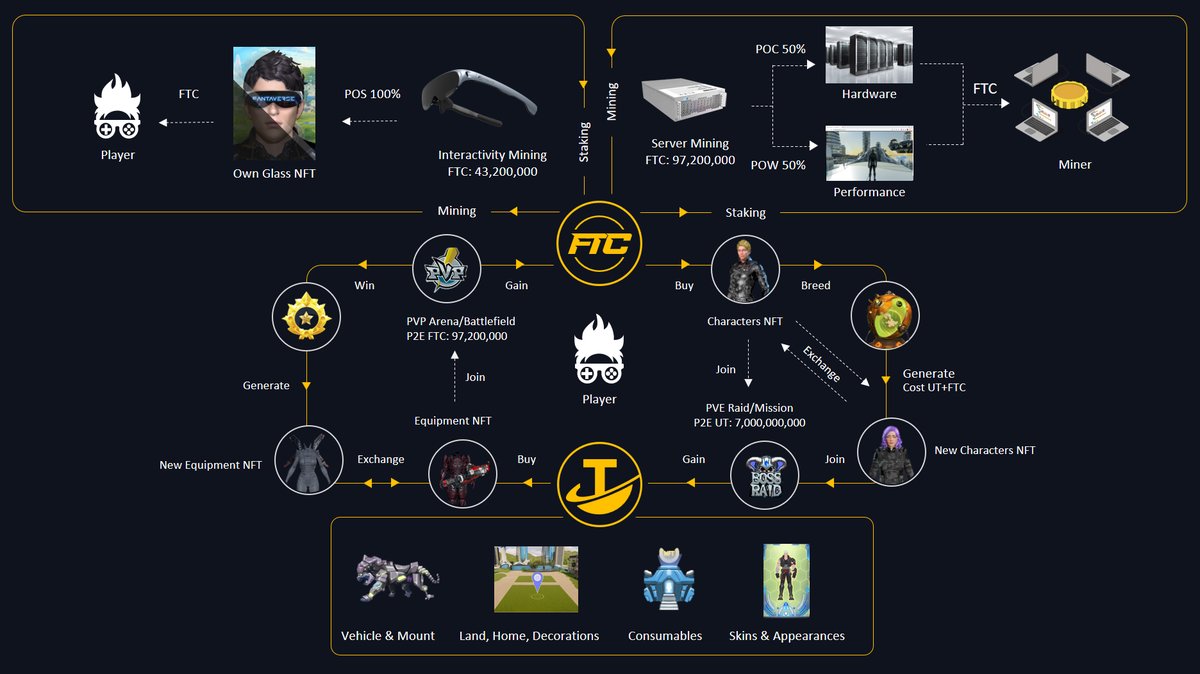 FantaVerse_FTC's tweet photo. What are #FantaCoin ($FTC) and Universal Tokens ($UT)?
What are the differences? Why are they significant in the #FantaVerse #metaverse?
How can you earn more UT for more #Play2Earn gameplay benefits?
This new page sums it up: https://t.co/OAMMLuK0hr. 😊
#meta #gamefi #gem https://t.co/CyA6eTv0lT