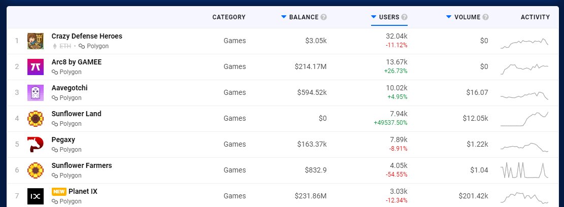 STEVEW00DY's tweet image. Sorry @PegaxyOfficial love you but not time for horses on our @0xSunflowerLand farm !