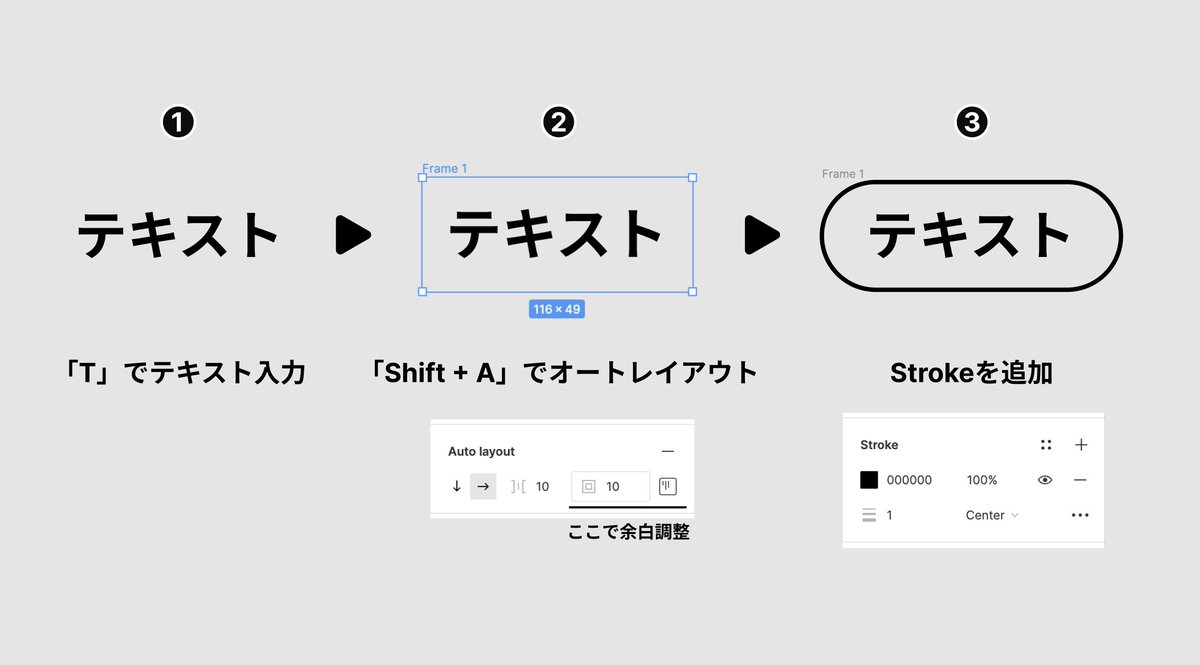 Figmaで枠付きのテキストを最速で作成するTips。
長方形とテキスト作って調整するより時短になります。
#まいにちFigma
