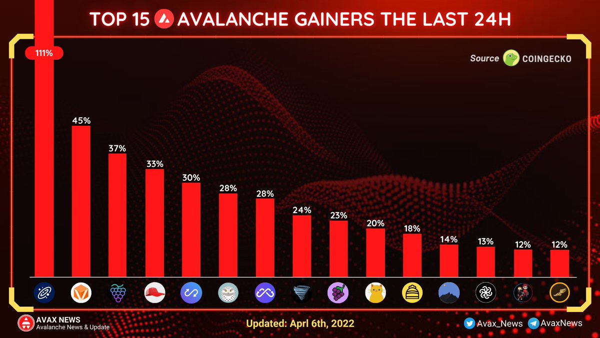 Avax_News's tweet photo. 📢 TOP 15 #AVALANCHE GAINERS THE LAST 24H

🥇 @univmoney 111%
🥈 @VeeFinance 45%
🥉 @grapeprotocol 37%
🔺 @traderjoe_xyz $HAT 33%
🔺 @MultichainOrg 30%

#AvaxNews #TopGainers #AVAX $AVAX https://t.co/8DTptQRJQE