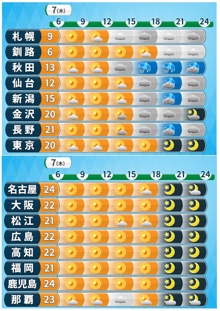 小林正寿 Zip お天気キャスター 7日 木 全国の天気 広い範囲で晴れるが 天気下り坂の所も 夕方以降は 北海道道南 東北 北陸を中心に雨や雪が降りそう 関東甲信や西日本日本海側も所々で雨の可能性あり 折り畳み傘があると良さ