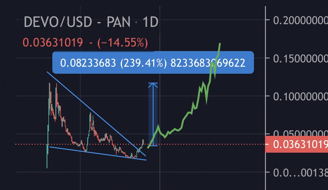 BITCOINTRAPPER's tweet photo. $DEVO - check the video below this mad aswell be Pokémon the same dude even sings the theme tune for @DevolutionMeta as Pokémo. Chart primed with big returns to the highs no matter new ATH ⌛️ https://t.co/dYrcvE3NDA