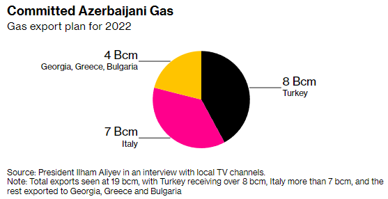 Gráfico con el desglose de exportaciones de gas natural de Azerbaiyán previsto para 2022 en función de sus clientes.