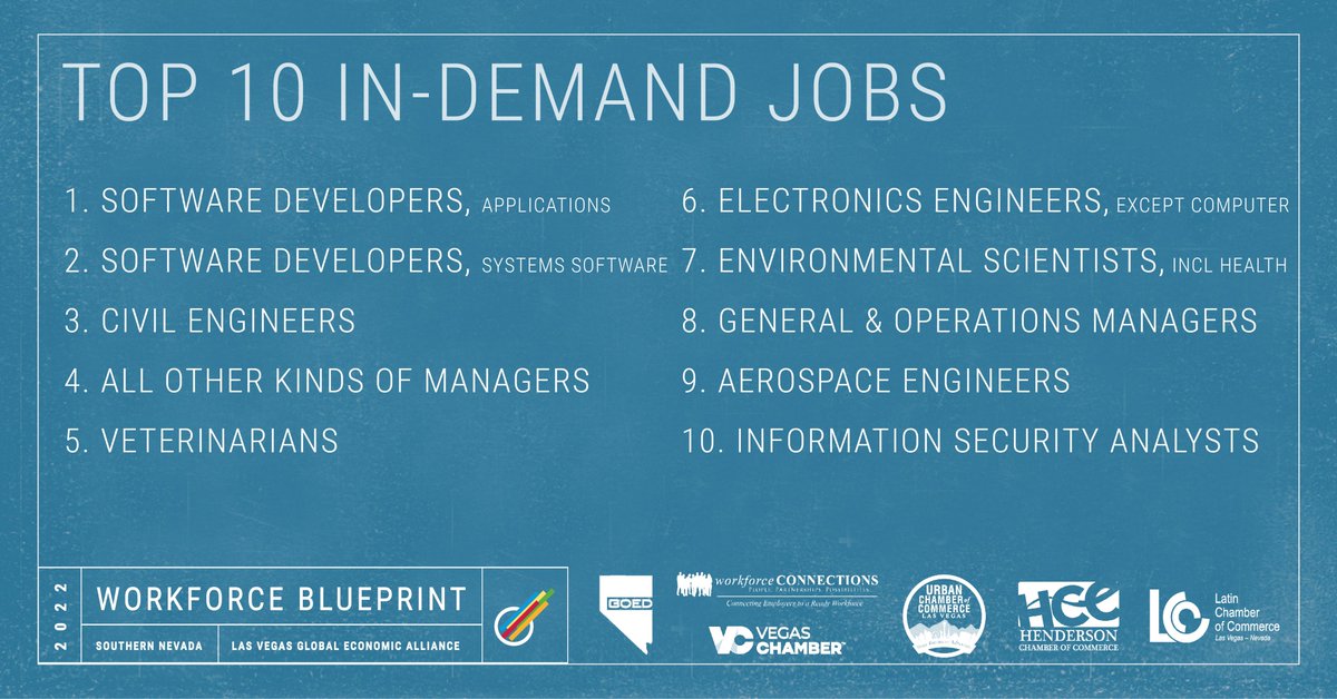 HCC_Nevada's tweet photo. The region’s updated #WorkforceBlueprint identifies the top 100 in-demand jobs in Southern Nevada. The Top 10 jobs, highlighted here, include software developers, civil engineers, and information security analysts. See the full list of in-demand jobs here: https://t.co/9arrXsvc0O https://t.co/LCY6HWhBj1