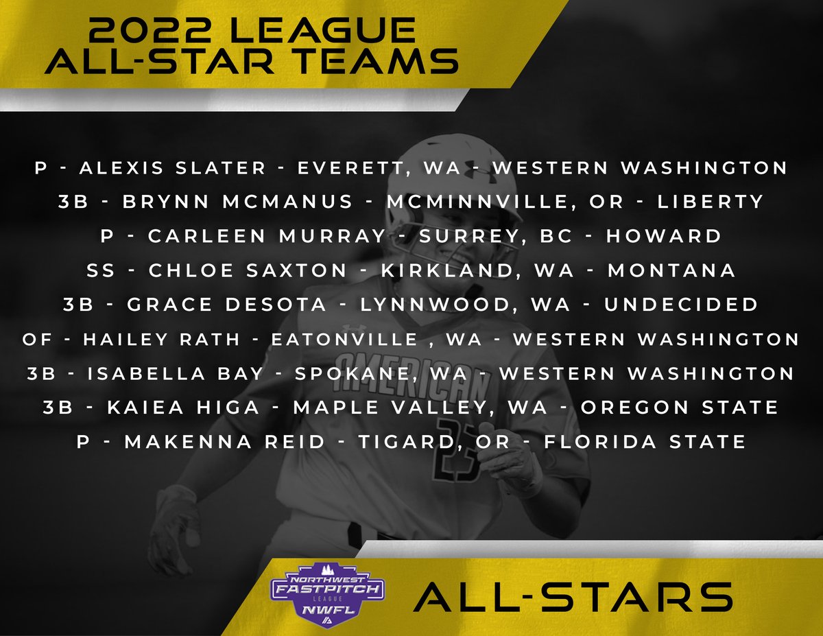 NWFLFastpitch's tweet photo. The #NWFL is excited to announce our League All-Star Team for the Class of 2022 🌟

These athletes are one step closer to becoming an @thealliancefp All-Star, powered by @UAWomen 😎

Read more, learn about the 2022 ASG, &amp; find full lists ➡️ https://t.co/gDXx2DDpUV https://t.co/72yb6omVSO