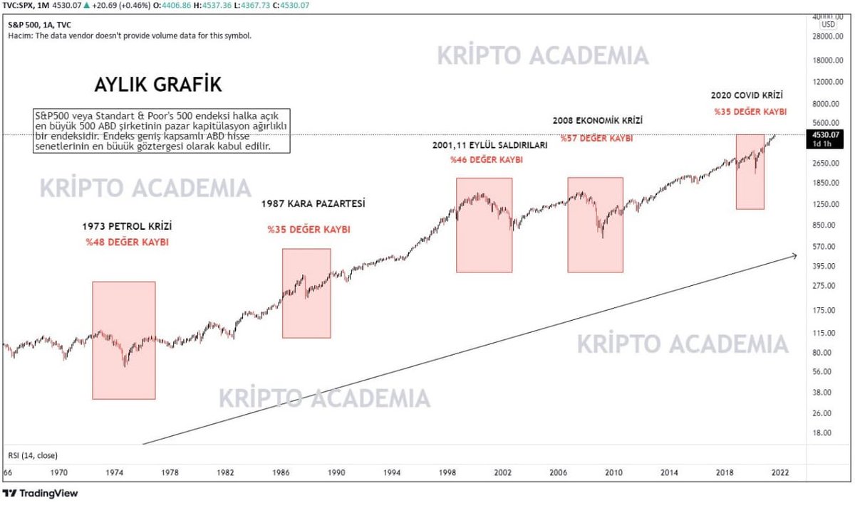 S&amp;P500 $SPX büyük düzeltmeleri nasıl yaşar? 

Hangi olaylar etkilidir? 

Büyük resimde S&amp;P500'ün çöküşleri ve çöküşlere sebebiyet veren olayların fiyata etkisi nedir?

1973 Petrol Krizinden, 2020 Covid-19 Krizi👇