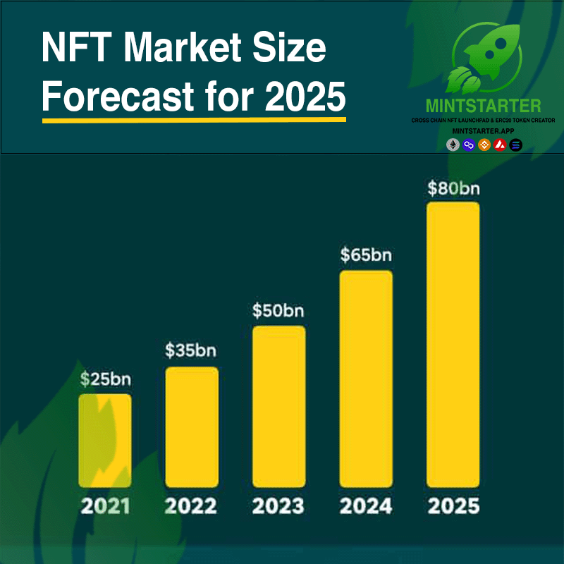 MintStarter's tweet photo. Mind Blowing! 🤯
The NFT market is worth $21.33 billion. The time to Mint NFTs is now!
The https://t.co/51YPeilIqr makes it easy for anyone to mint  NFTs right now on $ETH or $POLY chains with no coding or development skills required.
https://t.co/vSFc7SLOQy
#NFTCommunity #NFTs https://t.co/kdHtoLNm6H