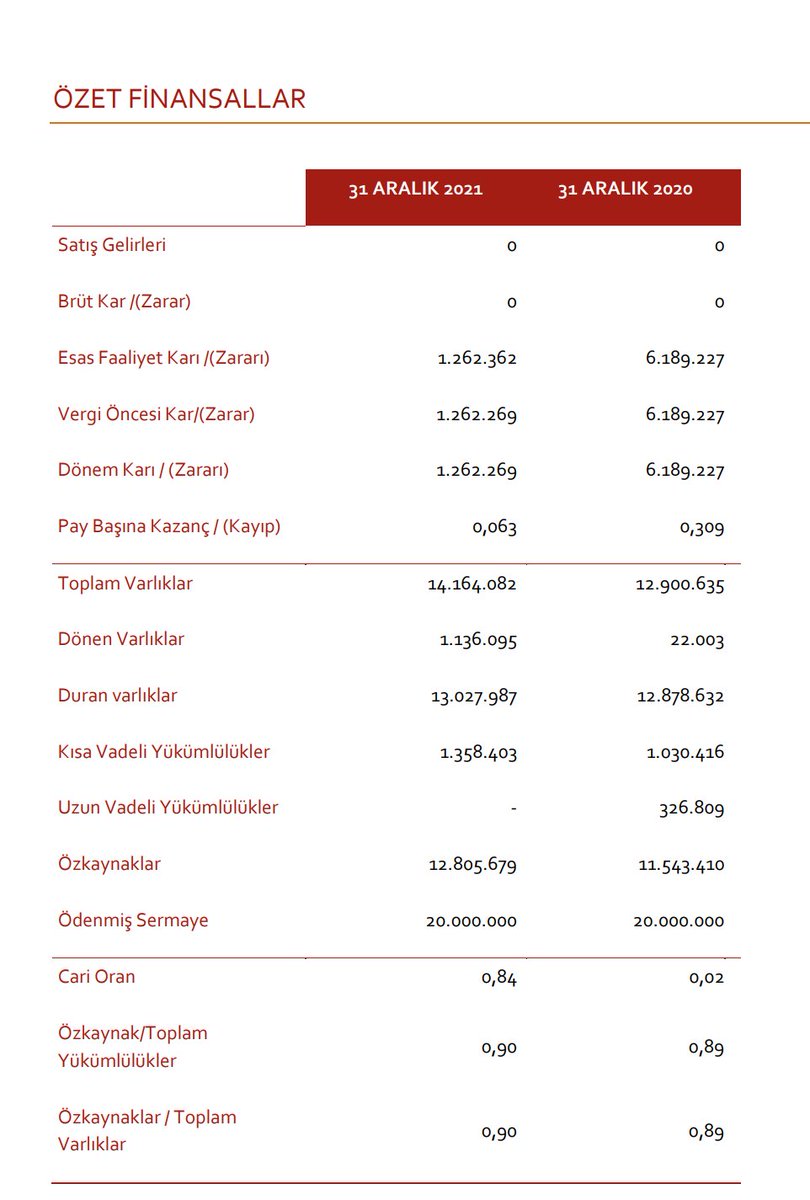 EgeliCo's tweet photo. Egeli Co Enerji Yatırımları 01.01 - 31.12.2021 dönemine ait Bağımsız Denetimden geçmemiş Finansal Raporlar ve Dipnotları ile Faaliyet Raporu açıklanmışdır. Şirketimizin aktif büyüklüğü 2021 senesinde 14.16M TL'na artmış ve yılsonu karımız 1.26MTL olmuştur. #egelico #egcey https://t.co/zPpxu6P6tT
