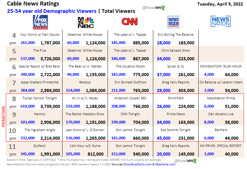 RoadMN 📈 on Twitter "Cable News Ratings Tue Apr 5 Primetime Average