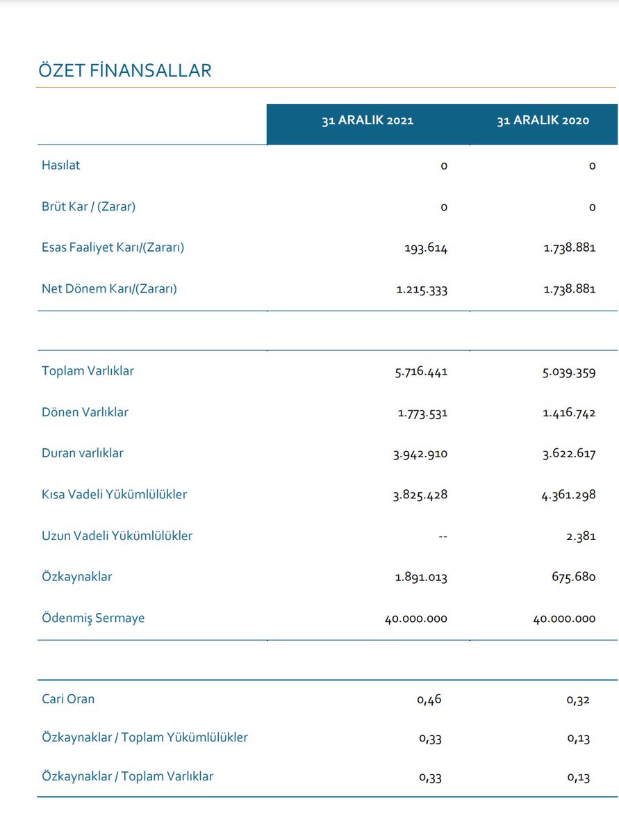 EgeliCo's tweet photo. Egeli Co Yatırım Holding 01.01 - 31.12.2021 dönemine ait Bağımsız Denetimden geçmemiş Finansal Raporlar ve Dipnotları ile Faaliyet Raporu açıklanmışdır. Şirketimizin aktif büyüklüğü 2021 senesinde 1.9M TL'na artmış ve yılsonu karımız 1.2MTL olmuştur. #egelico #egcyh https://t.co/BM9z2Jb5Oe