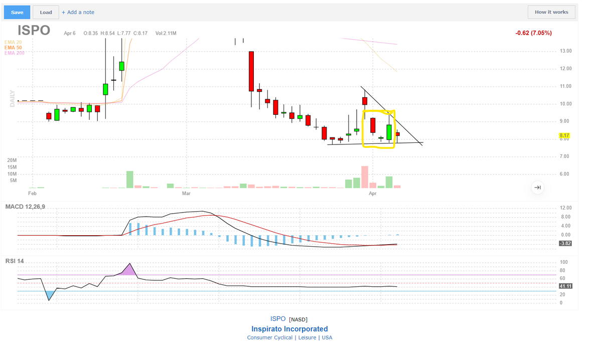 Fib_Trader_'s tweet photo. $ISPO on the daily chart. This looks like text book "morning star" formation. Looking very very tasty.
$ISPO #LFG #MORNINGSTAR https://t.co/jFsQD6d8fX