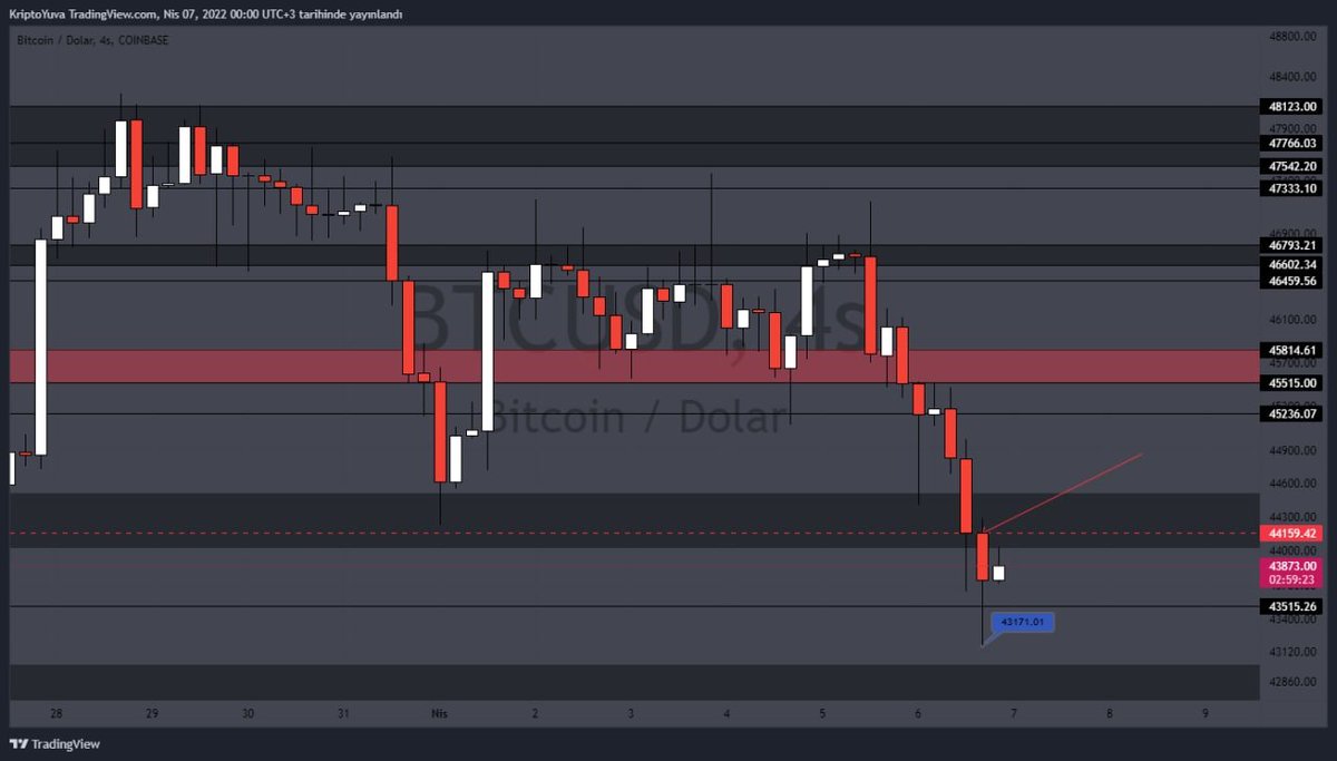 KriptoYuva's tweet photo. #Bitcoin Analiz biraz geç geldi ama grafik yeni olgunlaştı. Bir önceki mesajlardaki 43 000 teorisi gerçekleşti sayabiliriz 43 171 e kadar geriledi fiyat, bu bölgeden yukarı yönlü bir hareket beklentim oluştu yukarı hareket beklentimin güçlenmesi için ok ile gösterdiğim bir önce.. https://t.co/YwFgMtC2P0
