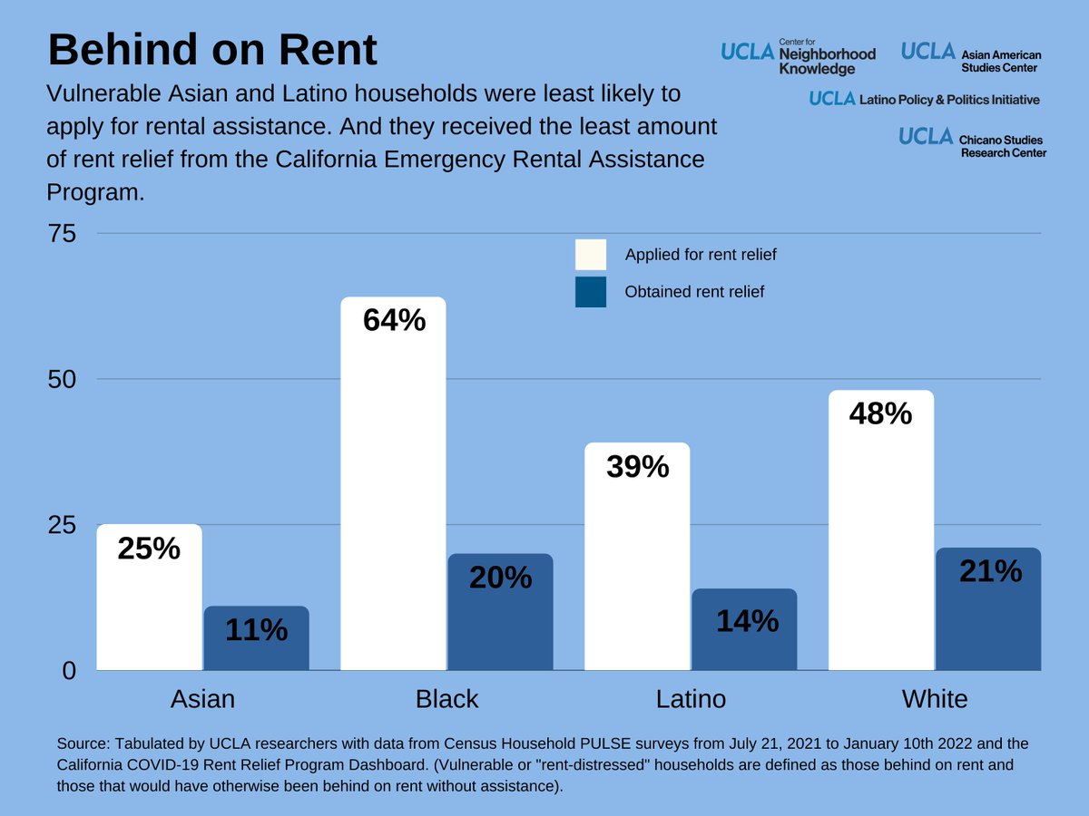 UCLAlatino's tweet photo. The study found persistent racial inequities in who applied for &amp; received assistance. 

Asian &amp; Latino renters in CA were more likely than non-Latino whites to be behind on rent. Yet, they were the least likely groups to actually apply for &amp; obtain rent relief. https://t.co/hdGQdlBrDx