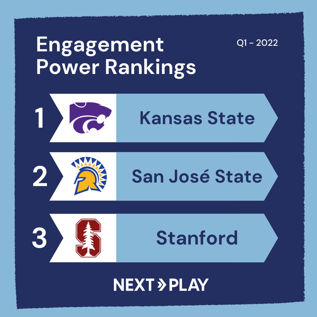 NextPlayCareer's tweet photo. Introducing the NextPlay Engagement Power Rankings, an opportunity for us to celebrate our partners who are most effectively connecting current and former players.

Congrats to @KStateFB, @SJSUAthletics, and @StanfordFball for leading the way in the first quarter! https://t.co/1do2gC75nk