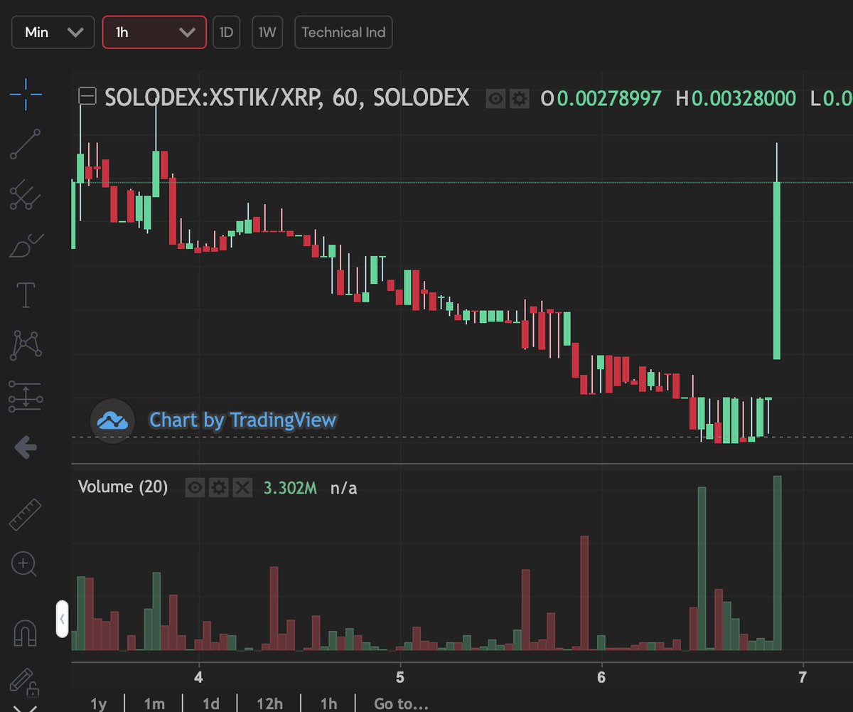 bobbinbanger's tweet photo. Holy crap Batman, #xstik is taking off, quick, to the Batmobile, this is going to the moon! 
@XRPjenna https://t.co/XoPCBa90bt