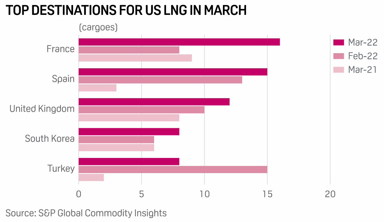 Gráfico con la evolución de los principales destinos de las exportaciones de GNL provenientes de Estados Unidos, en marzo.