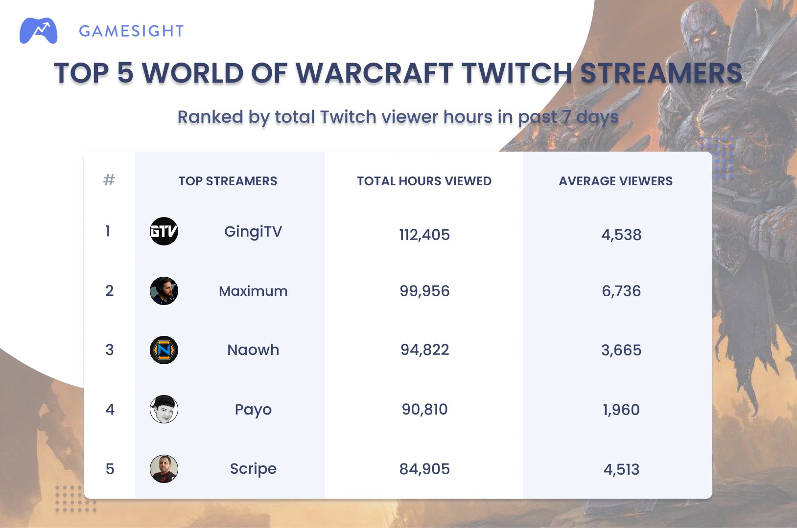 Gamesight on X: Top 5 World of Warcraft #Twitch Streamers by Viewer Hours  in the Last 7 Days. 👑 @Gingitv 2⃣ @maximum 3⃣ @Naowhxd 4⃣ @payowow 5⃣  @ScripeWoW Hope we get to