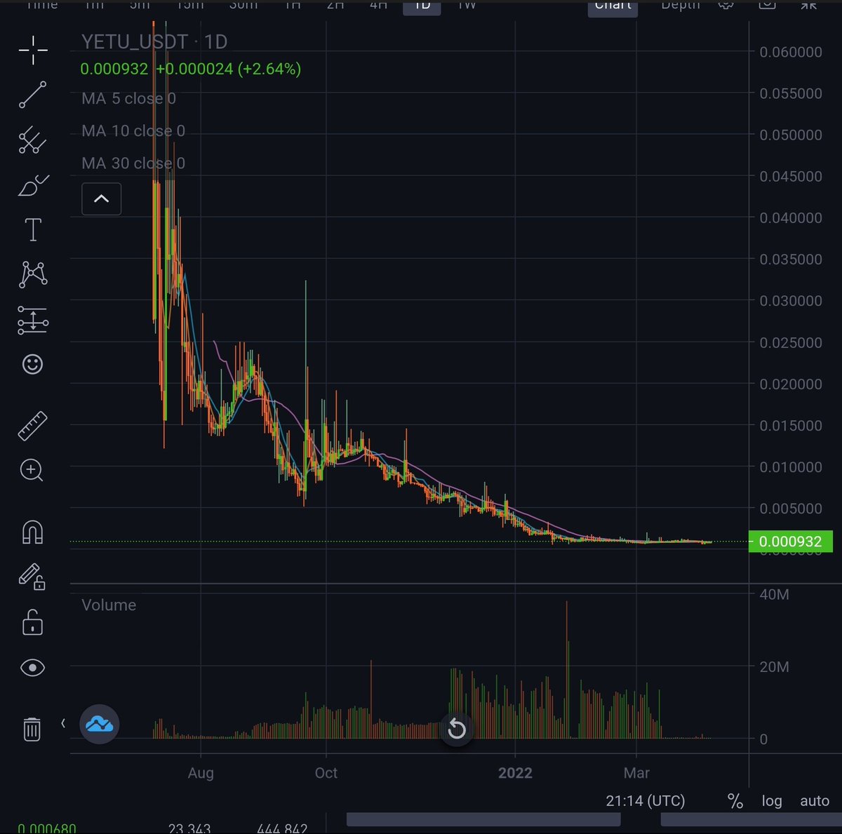 CryptoGirlNova's tweet photo. $YETU
Would stay away from this one personally.
-No volume
-Extremely bearish
-Dying out
Little to no hope left for this one.
#yetucoin #yetu https://t.co/FvVUJohSBR