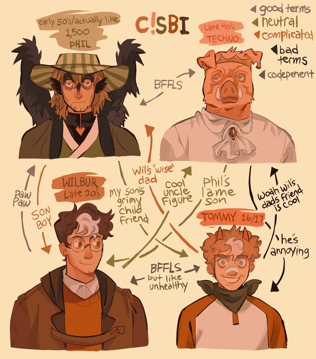 the most unorganized c!sbi relationship chart ever seen for the sake of the version of this story that makes sense 2 me #wilbursootfanart #philzafanart #tommyinnitfanart #technofanart